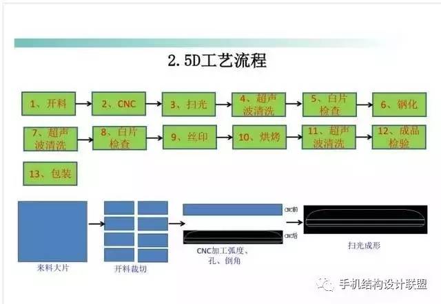 全方位讲解2.5D倾斜度与2.5D夹层玻璃控制面板加工工艺精解