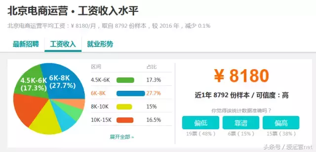 10大城市电商运营工资对比，你的薪资水平如何？