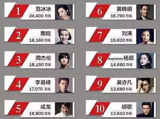 Most profitable actress has 5 10 times is Oscar shadow hind, last year is the 5th Fan Bingbing loses out