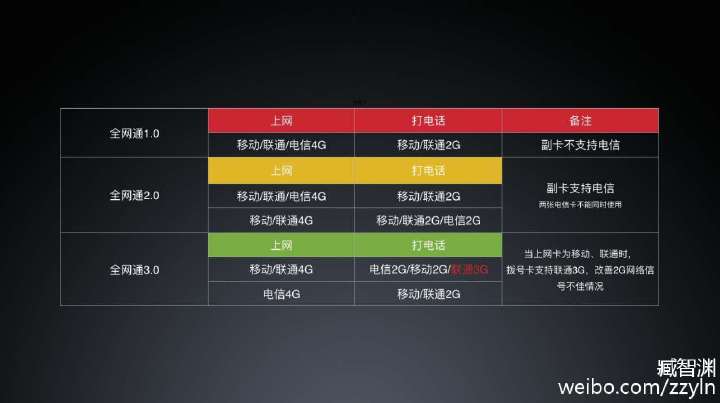 联通号作手机副卡的客户福利，小米5三网通3.0详细说明