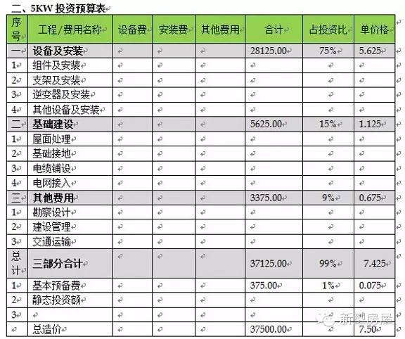 家用太阳能光伏发电到底值不值？投入产出多少？几年回本？