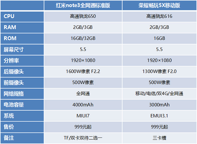 千元手机考试 红米noteNote 3三网通对战荣耀畅玩5X