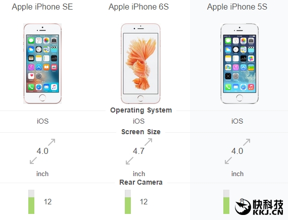iPhone SE详细配备：运行内存仅有不幸的2GBB？