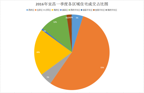 2016年一季度宜昌卖房4599套 量跌价涨