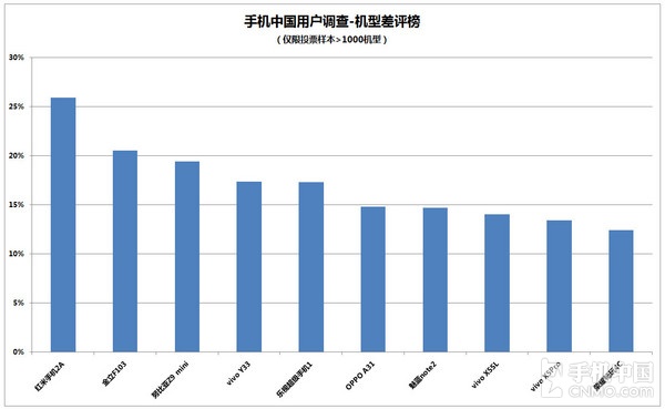 红米2A恶意差评率最大 热销手机满意率曝出