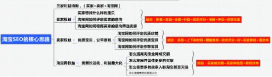 SEO优化、直通车已成,八步打造店铺爆款