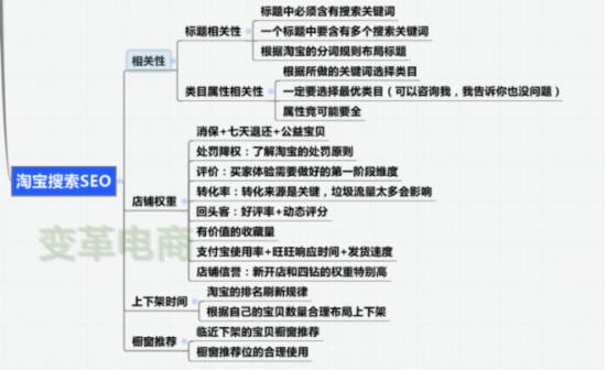 SEO优化、直通车已成,八步打造店铺爆款