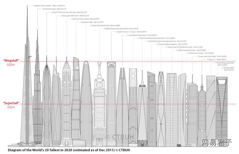 盲目追求“巨型”摩天楼，这样真的好吗？