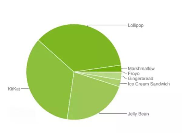 Android 6.0不忍直视！最火爆的Android系统版本居然是它..