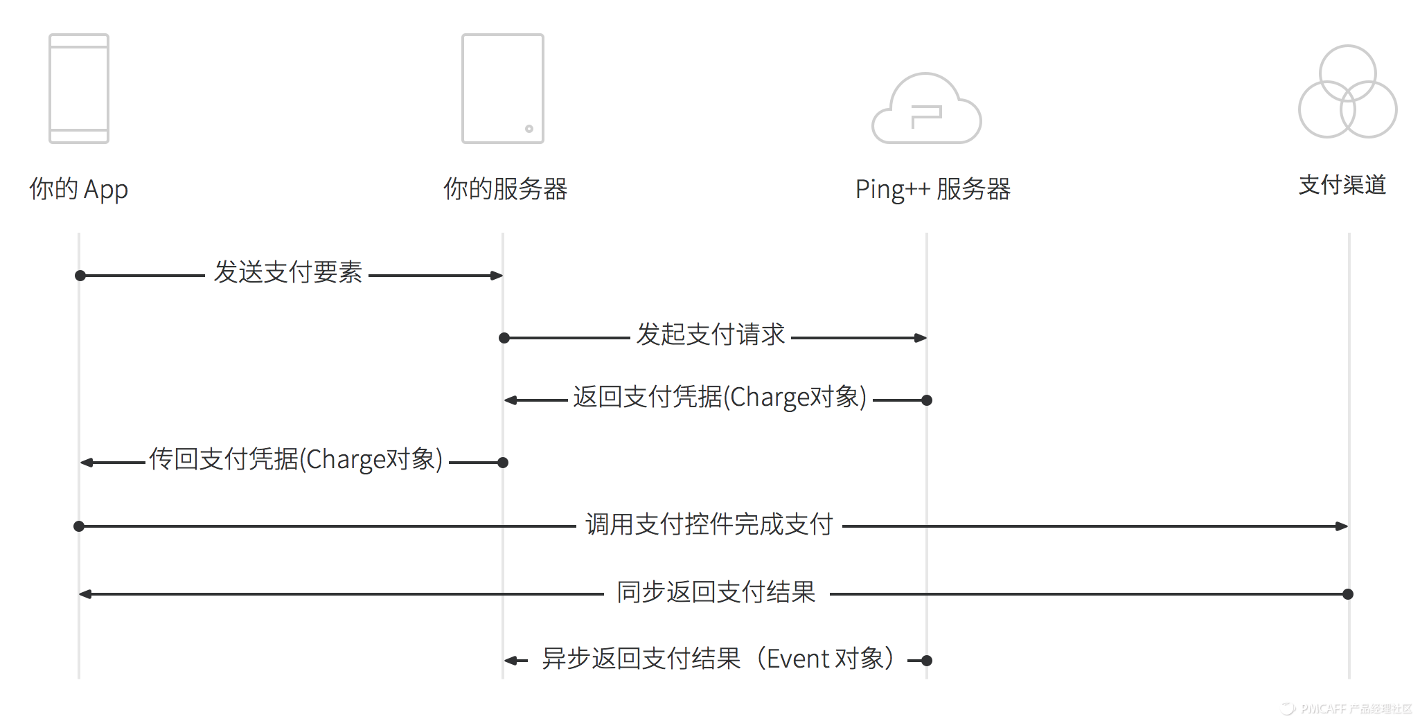 如何正确的做一个H5充值支付？