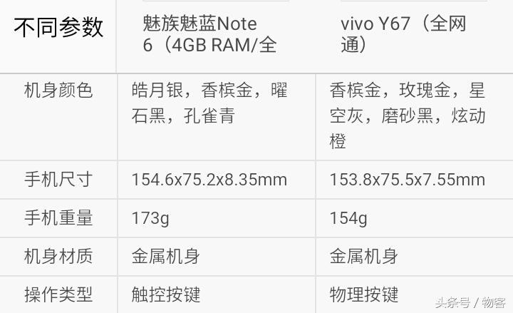 你选谁？魅族魅蓝Note6比照vivo Y67