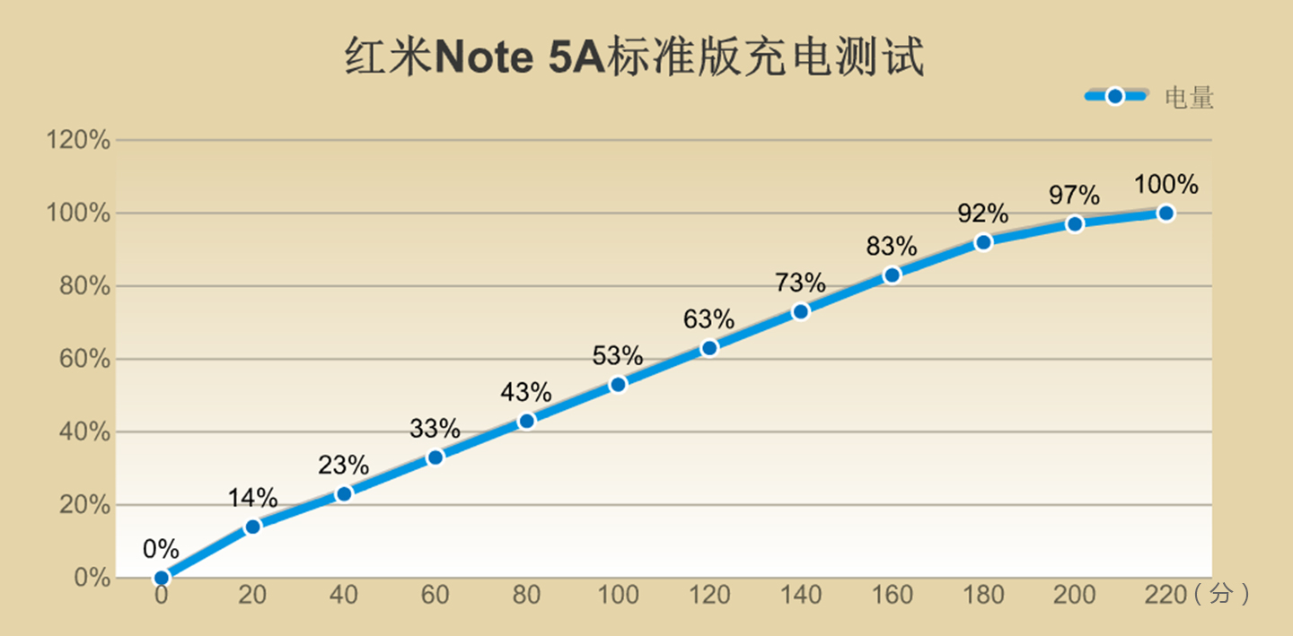 小米手機最劃算的大屏幕手機，紅米noteNote 5A專業(yè)版測評