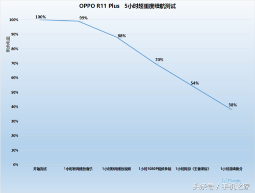 大屏幕良知之作 OPPO R11 Plus 续航力检测