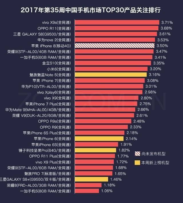 vivo X9再度夺第二季度第一，继任X9s更受学生族钟爱