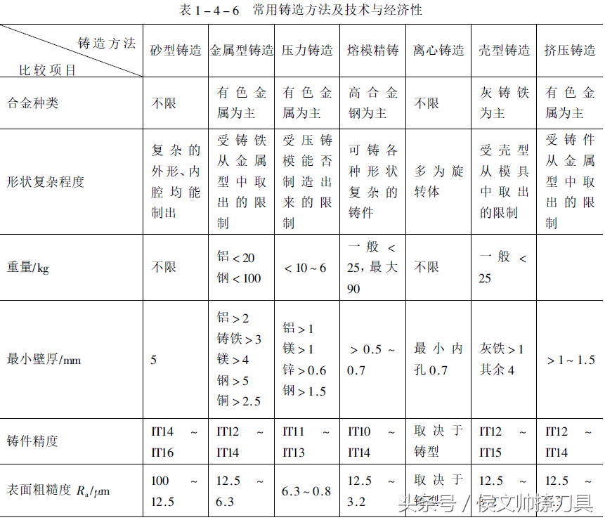 一文了解常用铸造方法及技术和经济性