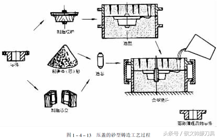 一文了解常用铸造方法及技术和经济性