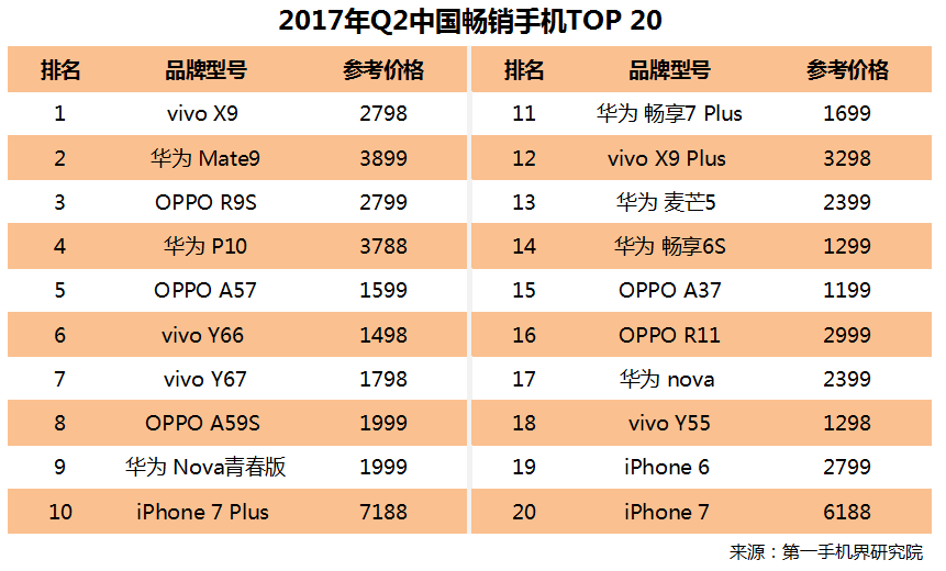 vivo X9再度夺第二季度第一，继任X9s更受学生族钟爱