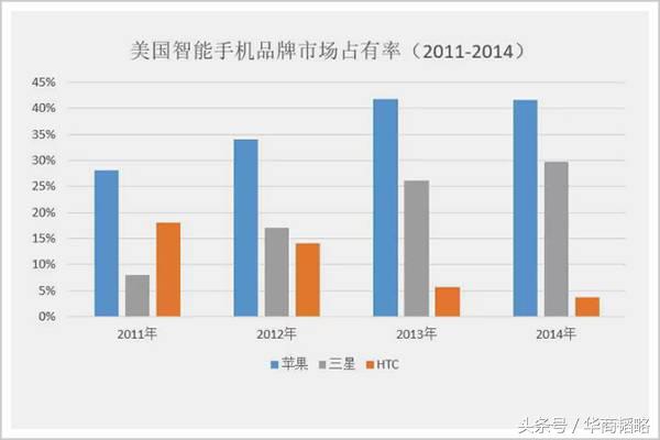 市值蒸发95%，这家曾经强压苹果的台湾企业，如今“被世界抛弃”