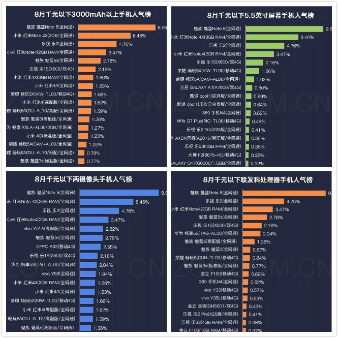 八月千元手机人气排名榜公布，学生族购买有参照啦！