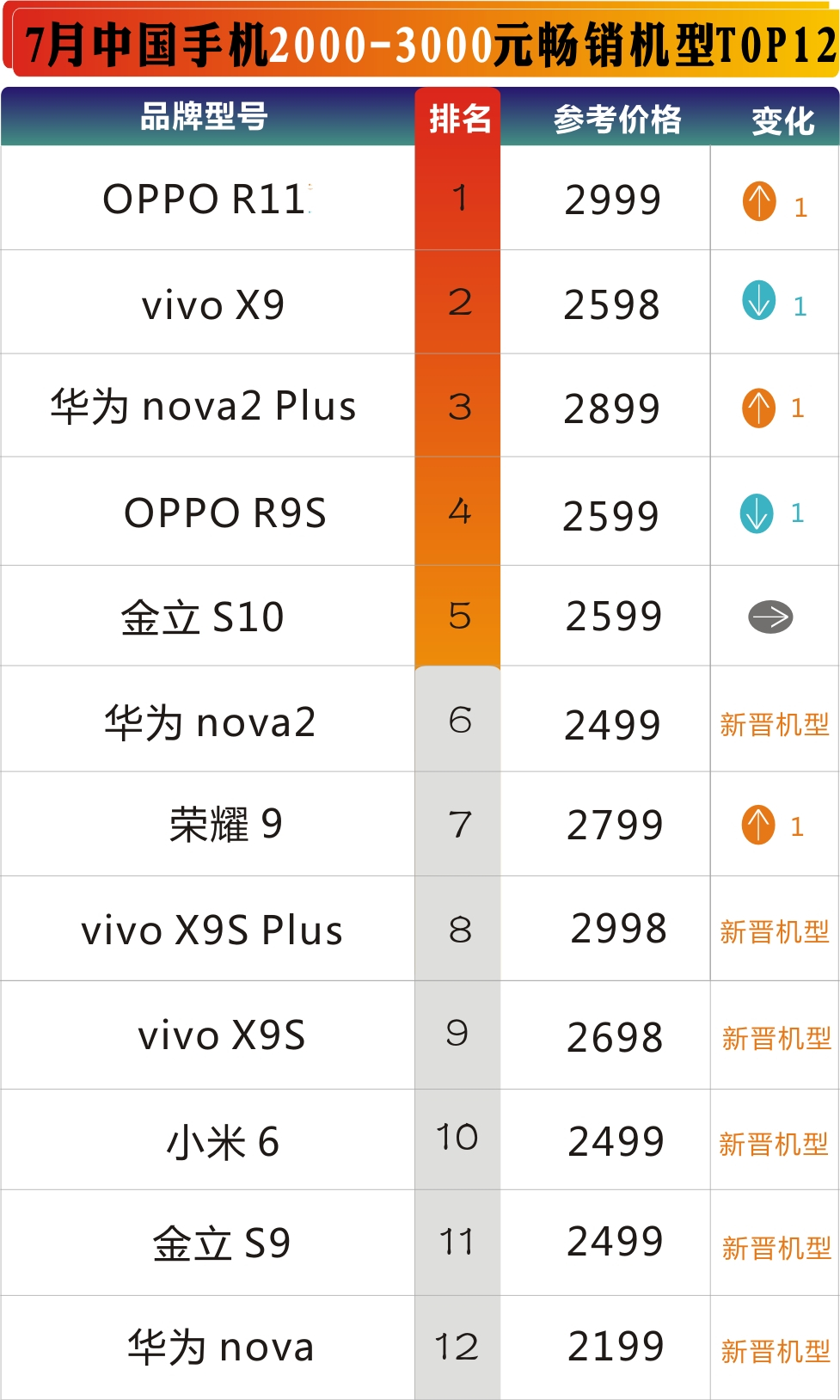 10月销售量互联网大数据vivo最出色，谁可以变成全面屏手机时期的霸者？