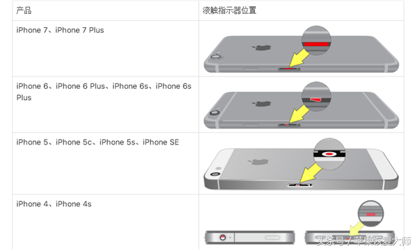 iPhone渗水能否质保？这种质保现行政策你有权利了解！