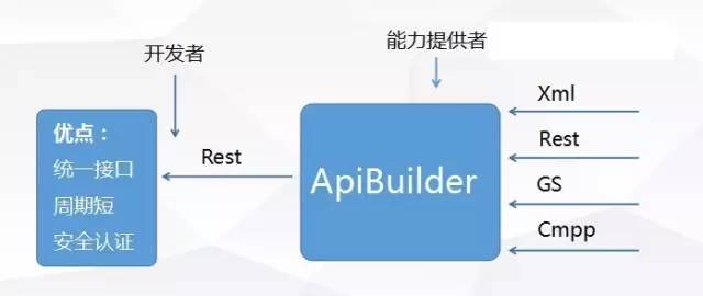 API开发神器：ApiBuilder