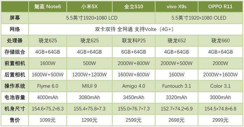 手机卖得这么好也是有理由！线下最热门的五款手机横评大对比