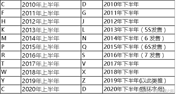 iPhone系列号掩藏了这么多“密秘”？这些年iPhone确实白用了！