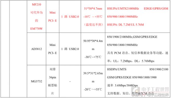 NXP-EVB-P6UL(I.mx6ul)的3G网络测试《一》