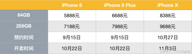iPhone X行货市场价竟达到9688元，对你说如何购买才可以最合适！