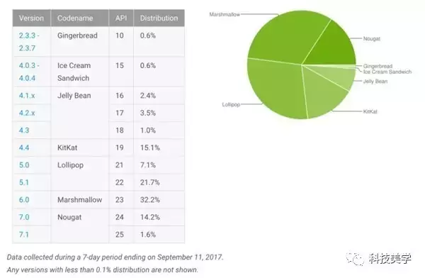 iOS 11最新版本到来，安卓6.0变成最多的人用的版本号