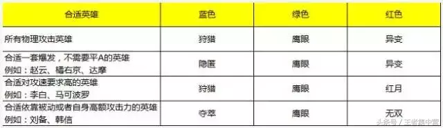 不懂铭文没关系，老王教你全英雄最实用铭文搭配！