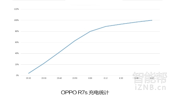 用得舒服，却不舒心（上） -- OPPO R7s把玩总结