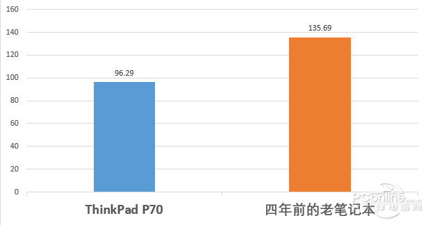 设计师不用愁！ThinkPad P70或许能帮你