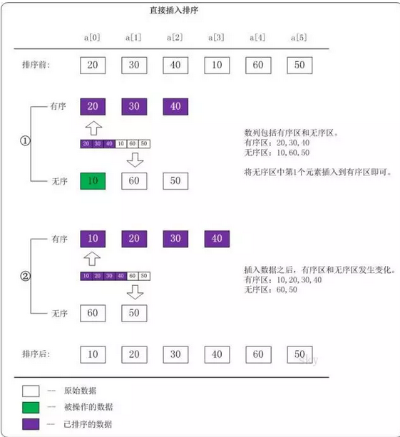 「数据结构与算法」通俗易懂讲解 直接插入排序