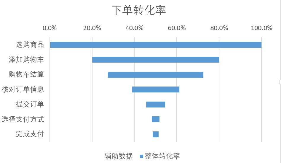 什么是数据分析的漏斗模型？