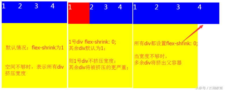 瑞讲堂｜5个div让你学会弹性布局