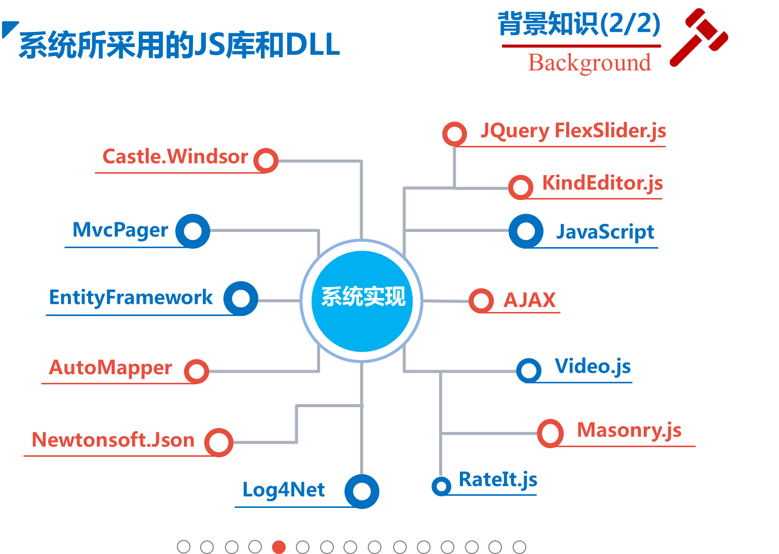 基于Asp.net MVC的一个博客类网站开源了！