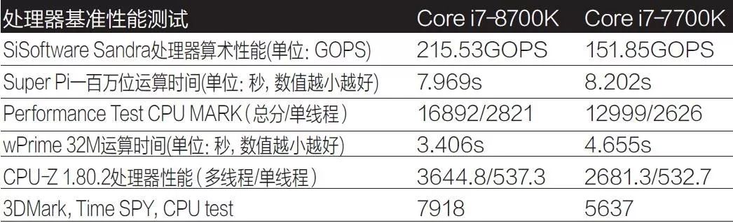 「评测」性能暴涨！英特尔第八代酷睿i7处理器全面测试