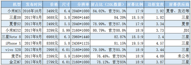 都說小米手機界定了全面屏手機，但是這一國內(nèi)生產(chǎn)商玩屏幕比例更早！