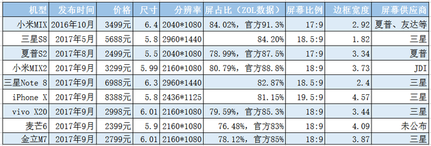 都說(shuō)小米手機(jī)界定了全面屏手機(jī)，但是這一國(guó)內(nèi)生產(chǎn)商玩屏幕比例更早！