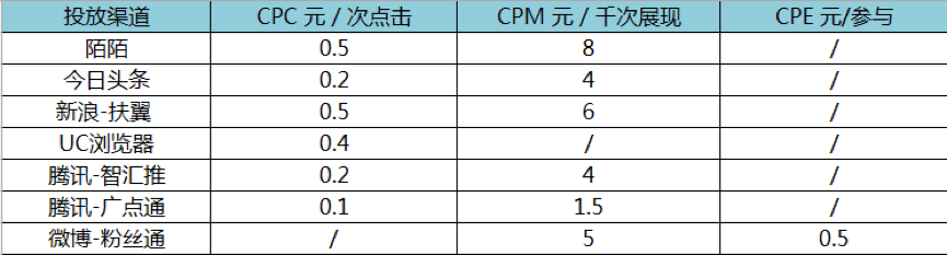 7家信息流广告渠道报价及投放指南