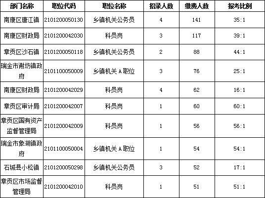 昨日17时 江西公务员报考3万人 赣州已报4841人
