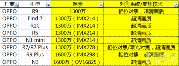 除了光学变焦还有哪些无损变焦的机型