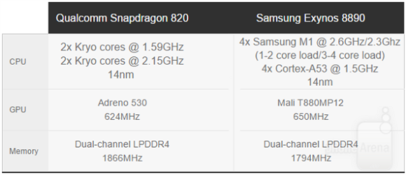 三星Exynos8890确实比高通芯片骁龙820强吗？