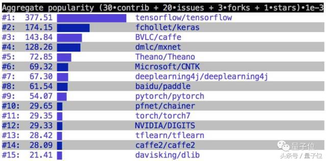 GitHub深度学习框架最新榜单（截至2017年10月）