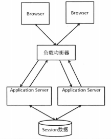 分布式集群Session共享～多个tomcat7+redis的session共享实现