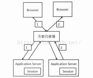 分布式集群Session共享～多个tomcat7+redis的session共享实现