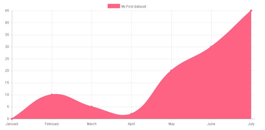 前端开发：一个简单、使用canvas元素的HTML5图表（Chart.js）