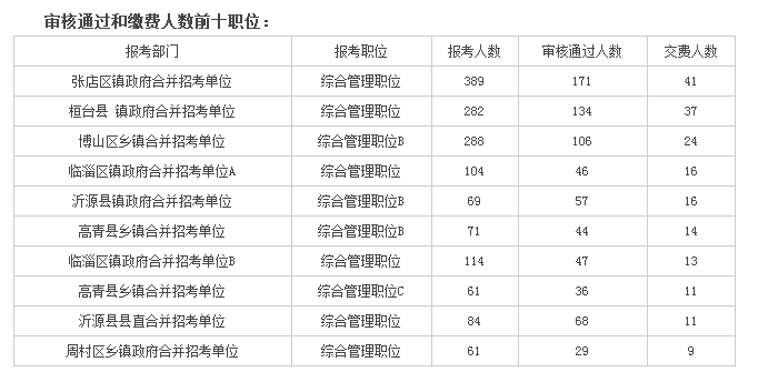 淄博公务员考试首日3928人报名 仅12职位无人问津